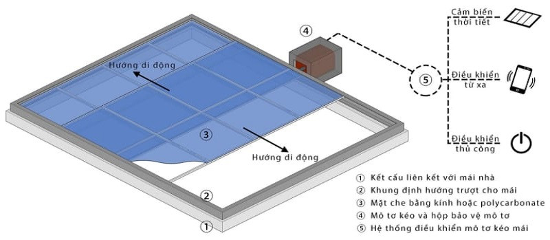 Mái che giếng trời kiểu trượt thông minh