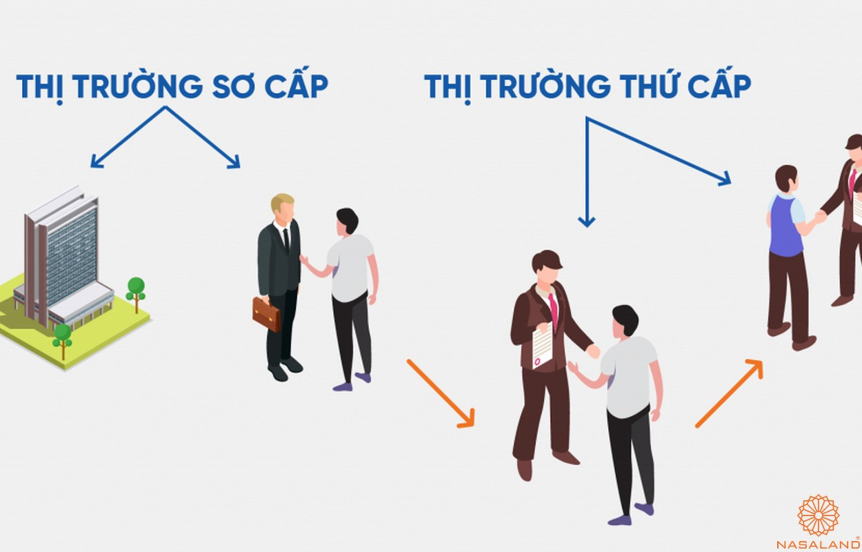 So sánh thị trường sơ cấp và thứ cấp