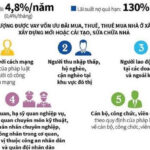 **Chính sách vay mua nhà ở xã hội: Cơ hội và điều kiện cho người thu nhập thấp**