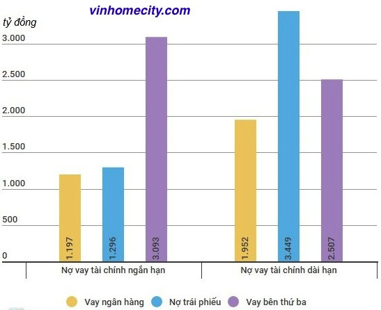 Cơ cấu nợ vay tài chính ngắn hạn và dài hạn của Novaland