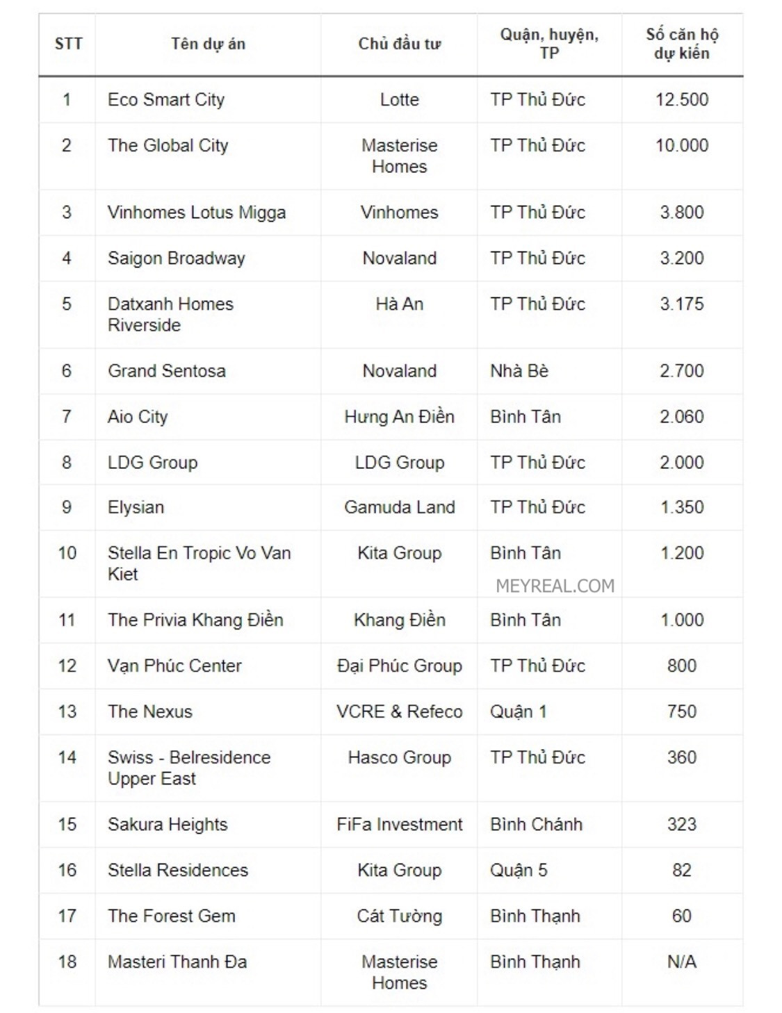 Danh sách 18 dự án căn hộ TP. HCM mở bán 2023