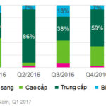 Xu hướng đầu tư vào phân khúc căn hộ giá rẻ tại TP.HCM