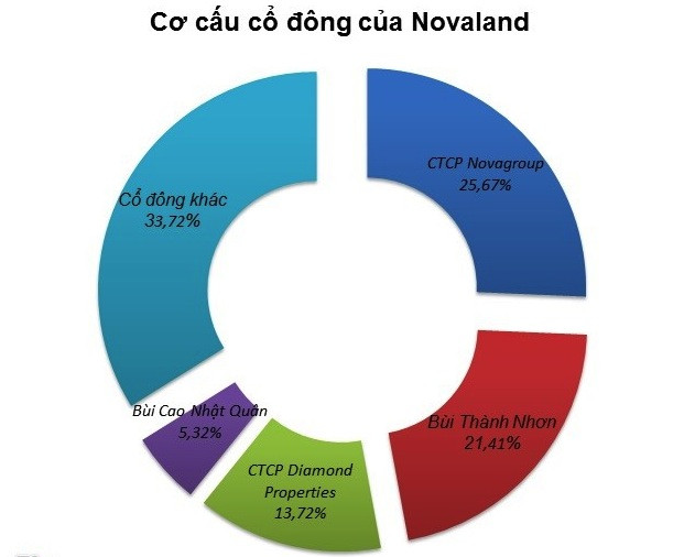 Mô hình khu đô thị của Novaland