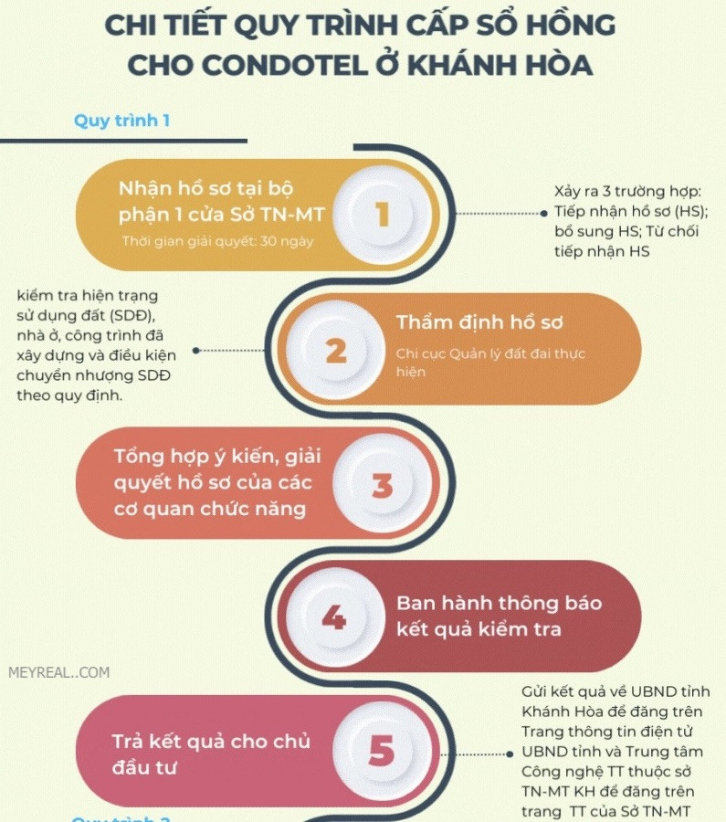 Quy trình cấp sổ Hồng Condotel
